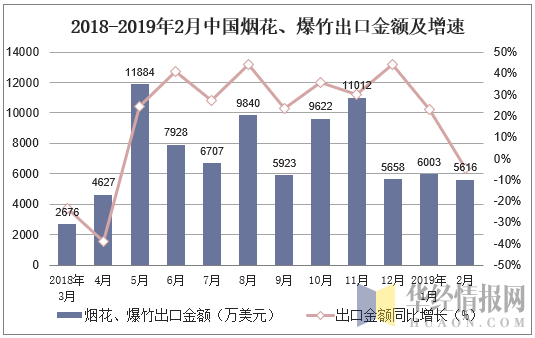 2018-2019年2月中国烟花、爆竹出口金额及增速