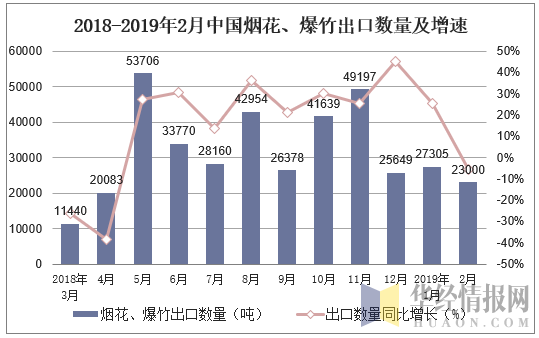 2018-2019年2月中国烟花、爆竹出口数量及增速