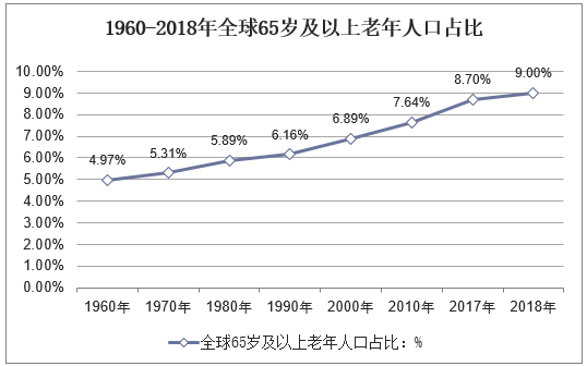 1960-2018年全球65岁及以上老年人口占比