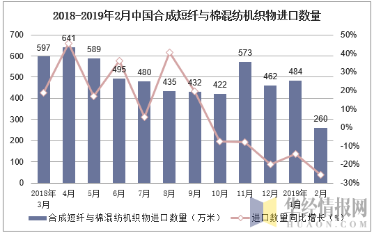 2018-2019年2月中国合成短纤与棉混纺机织物进口数量及增速