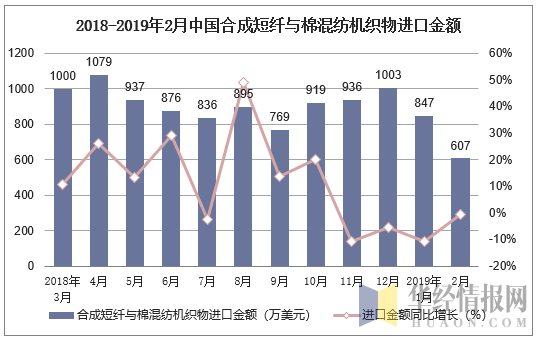 2018-2019年2月中国合成短纤与棉混纺机织物进口金额及增速