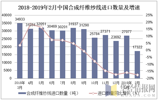 2018-2019年2月中国合成纤维纱线进口数量及增速
