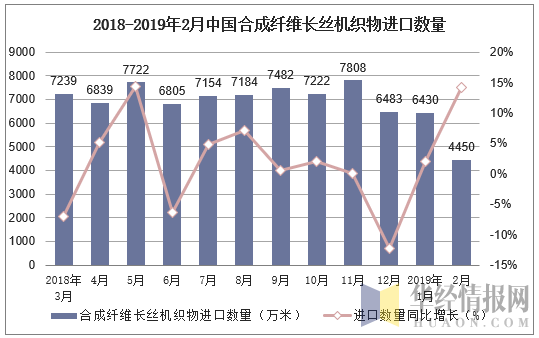 2018-2019年2月中国合成纤维长丝机织物进口数量及增速