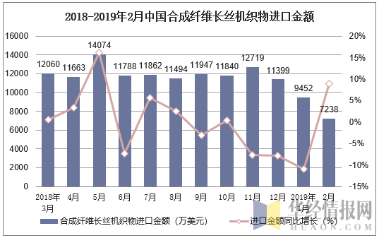 2018-2019年2月中国合成纤维长丝机织物进口金额及增速