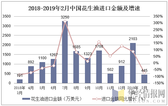 2018-2019年2月中国花生油进口金额及增速