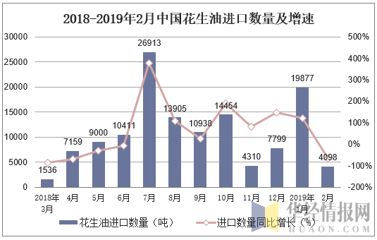 2018-2019年2月中国花生油进口数量及增速