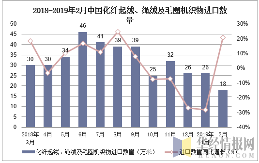2018-2019年2月中国化纤起绒、绳绒及毛圈机织物进口数量及增速