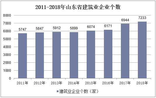 2011-2018年山东省建筑业企业个数