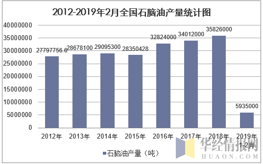 2012-2019年2月全国石脑油产量统计图