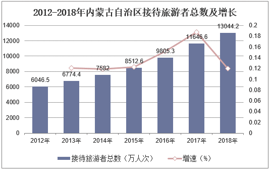 2012-2018年内蒙古自治区接待旅游者总数及增长