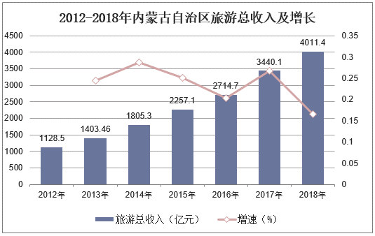 2012-2018年内蒙古自治区旅游总收入及增长