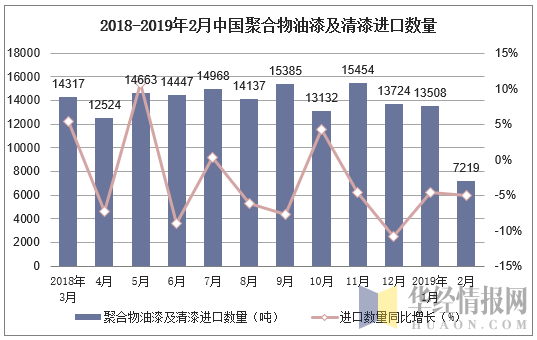 2018-2019年2月中国聚合物油漆及清漆进口数量及增速