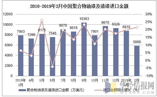 2018-2019年2月中国聚合物油漆及清漆进口金额及增速