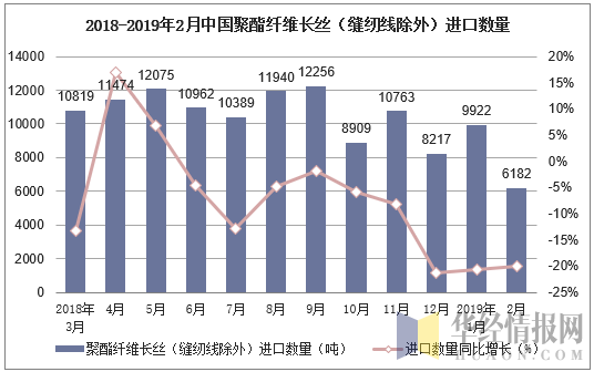 2018-2019年2月中国聚酯纤维长丝（缝纫线除外）进口数量及增速