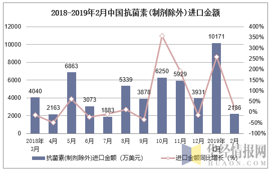 2018-2019年2月中国抗菌素(制剂除外)进口金额及增速