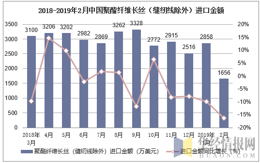 2018-2019年2月中国聚酯纤维长丝（缝纫线除外）进口金额及增速