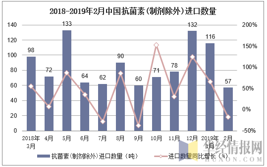 2018-2019年2月中国抗菌素(制剂除外)进口数量及增速