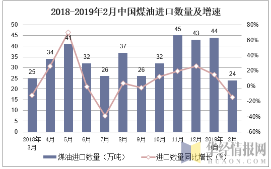 2018-2019年2月中国煤油进口数量及增速