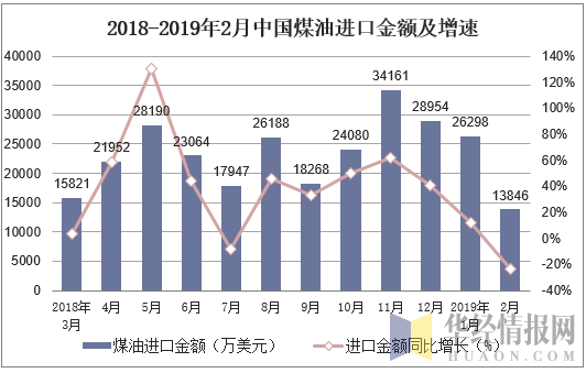 2018-2019年2月中国煤油进口金额及增速