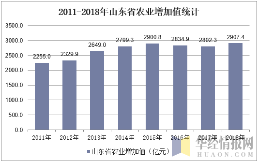 2011-2018年山东省农业增加值统计