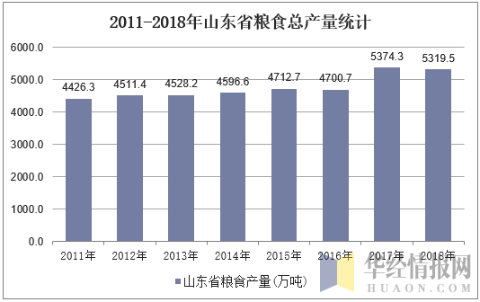 2011-2018年山东省粮食总产量统计