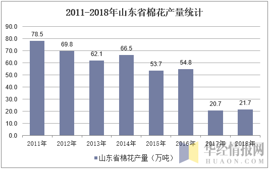 2011-2018年山东省棉花产量统计