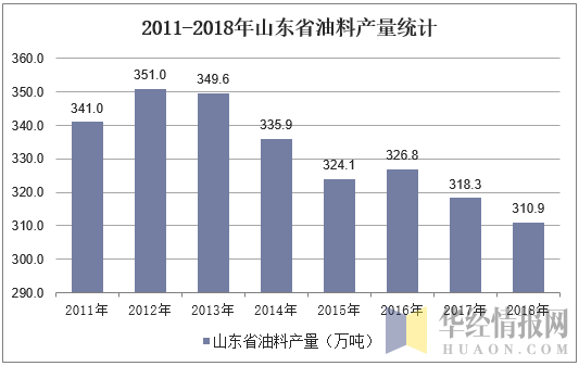 2011-2018年山东省油料产量统计