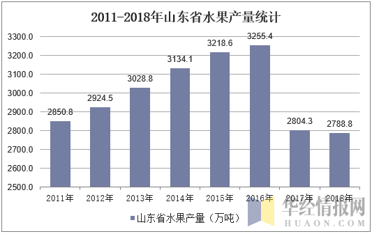 2011-2018年山东省水果产量统计