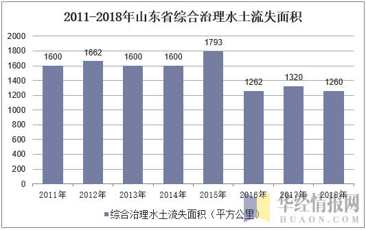 2011-2018年山东省综合治理水土流失面积
