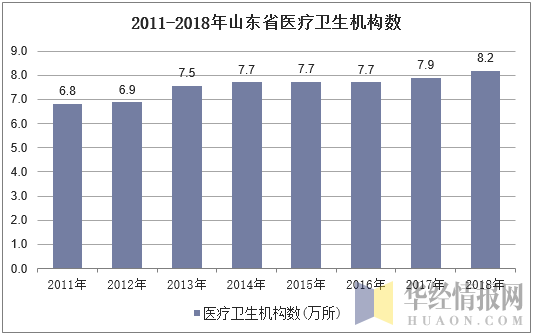 2011-2018年山东省医疗卫生机构数