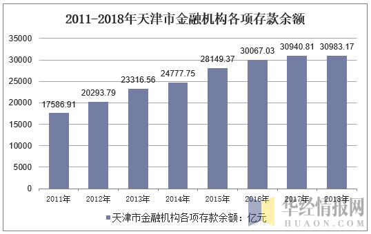 2011-2018年天津市金融机构各项存款余额