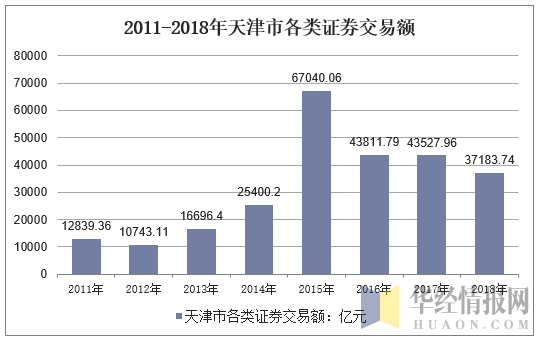 2011-2018年天津市各类证券交易额