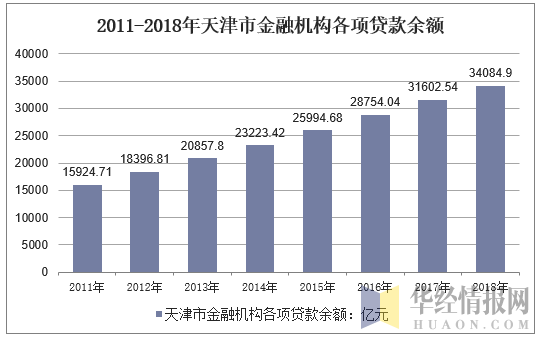 2011-2018年天津市金融机构各项贷款余额