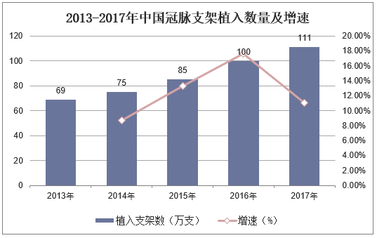 2013-2017年中国冠脉支架植入数量及增速