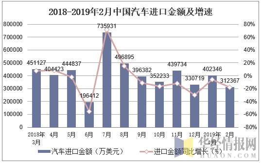 2018-2019年2月中国汽车进口金额及增速