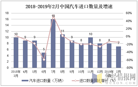 2018-2019年2月中国汽车进口数量及增速