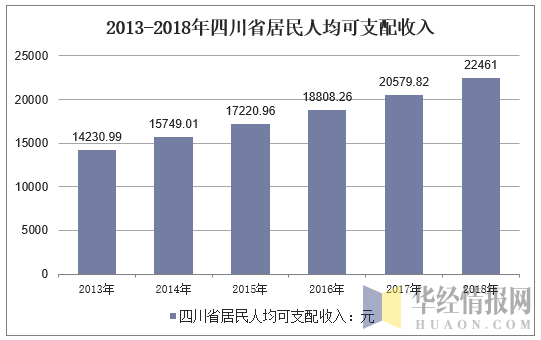 2013-2018年四川省居民人均可支配收入