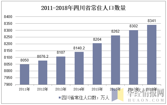2011-2018年四川省常住人口数量