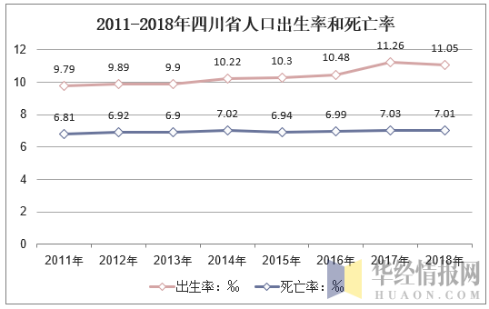 2011-2018年四川省人口出生率和死亡率