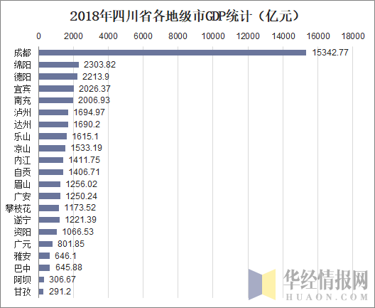 2018年四川省各地级市GDP统计（亿元）