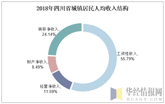 2018年四川省城镇居民人均收入结构