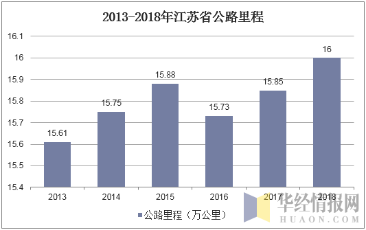 2013-2018年江苏省公路里程