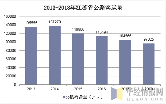 2013-2018年江苏省公路客运量