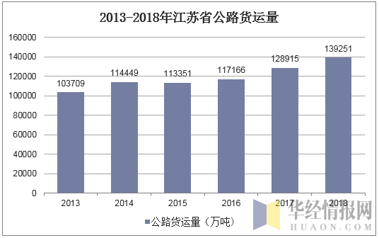 2013-2018年江苏省公路货运量