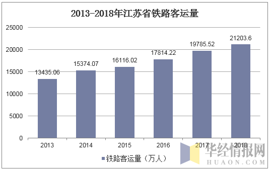 2013-2018年江苏省铁路客运量