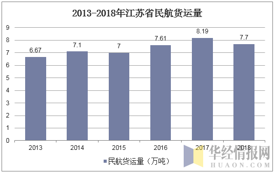 2013-2018年江苏省民航货运量
