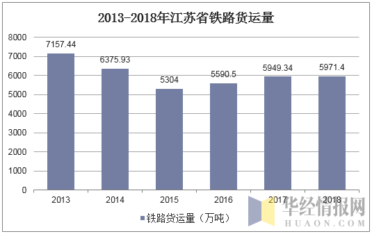 2013-2018年江苏省铁路货运量