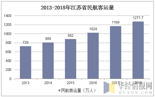 2013-2018年江苏省民航客运量