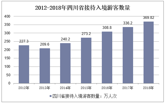 2012-2018年四川省接待入境游客数量