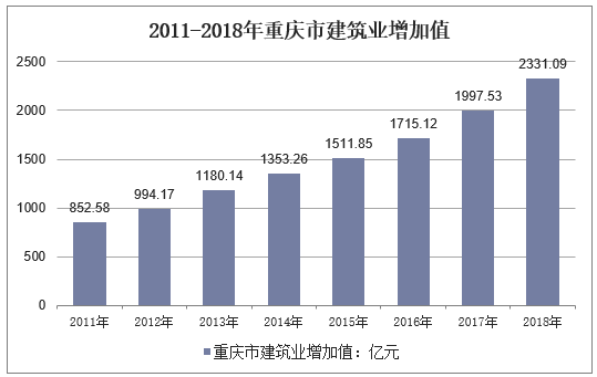 2011-2018年重庆市建筑业增加值